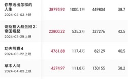 2024清明档票房刷新影史纪录：宫崎骏新作《你想活出怎样的人生》夺冠 中国内地票房超日本 !