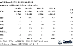 中国第三季度PC电脑TOP5出炉：华为第二 ！