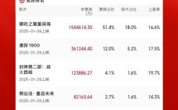 2025年度票房破300亿！TOP10国产电影占9部 !