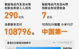 雷军：小米YU7成10月SUV销量中国第一 ！