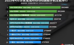 安兔兔4月安卓性能榜出炉：vivo X200 Ultra登顶榜首 ！