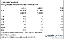 全球销量最好的三个中国手机品牌！小米第一 传音第二 OPPO第三 ！