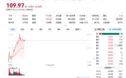 油价飙涨大利好！比亚迪A股大涨超8%：总市值重回万亿 !
