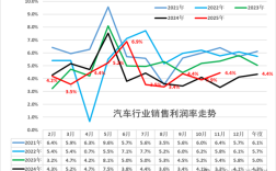 2025年1-11月中国汽车行业利润率仅4.4% 几乎是历史最低 ！