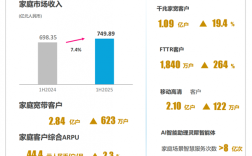 上半年日赚4.6亿元！中国移动用户人均消费出炉 你每月话费达标没?