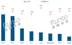 中国大陆电竞显示器最新销量出炉：AOC第一断层领先 小米跻身第五增长最高 ！