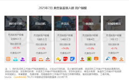 中国已有1400万外卖员 女骑手大增：每4人就有1名 !