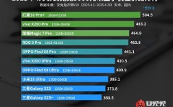 安兔兔揭晓4月份5000元以上手机性价比排行榜：红魔 10 Pro+一骑绝尘 !