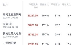 《哪吒2》再夺4月票房冠军 已连续4个月夺冠 ！