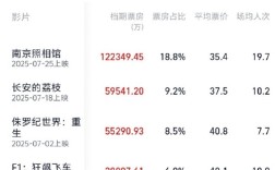 2025暑期档总票房破65亿 刷新单日破亿最快纪录！ 
