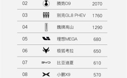 力压腾势D9、别克GL8！岚图梦想家连续两周称霸新能源MPV周销榜 ！