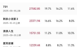 国庆档电影票房破14亿：《志愿军》《731》一路领先 ！