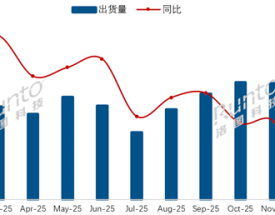 中国电视市场1月出货391万台：海尔、长虹、康佳逆势增长 华为回升 ！