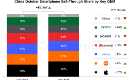 iPhone 17系列带动苹果10月销量大涨37%！小米十多年来首次第二 ！