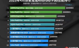 OPPO Pad 4 Pro登榜首！安兔兔公布4月安卓平板性能排行榜 ！