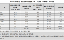 2025年Q3中国前五大智能手机厂商出炉：华为第三、小米第四 !
