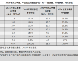 2025年Q3中国前五大智能手机厂商出炉：华为第三、小米第四 !