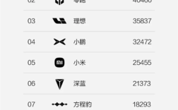 跻身新势力前十！方程豹6月狂卖1.8万辆 均价超过20万元 ！