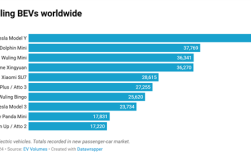 最畅销纯电车TOP10出炉：小米SU7杀入全球前5 ！