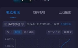 央八收视率峰值破2！网友：《庆余年2》广告好多 ！