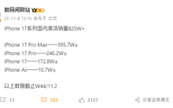 无人能敌！iPhone 17系列国内激活销量超825万：Pro Max几乎独占一半 !