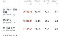 2025暑期档20天票房已破10亿 《碟中谍8》位居第一 ！
