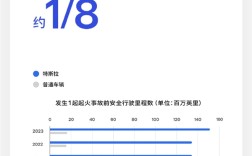 特斯拉：我们起火风险仅为燃油车1/8 ！