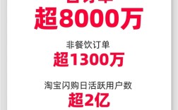上线仅两个月！淘宝闪购宣布日订单突破8000万 日活超2亿 ！