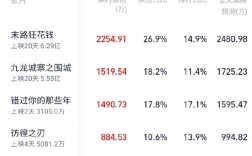 520仅1省爱情电影票房登顶 超3万人观影520特别场 ！