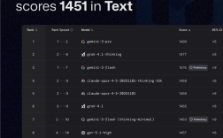 中国第一！百度文心5.0 Preview登榜LMArena：超越GPT-5.2 ！