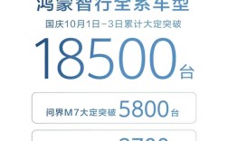 鸿蒙智行国庆假期三天大定1.85万台！全新问界M7成绝度主力 !