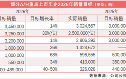 多家车企公布2026销量目标：“双新”政策调整延续下传统车企审慎 新势力乐观 ！