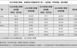最新全球前5大智能手机厂商公布：小米第三 坐稳中国品牌第一 !