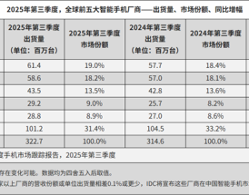 最新全球前5大智能手机厂商公布：小米第三 坐稳中国品牌第一 !