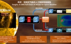 全球首个空间天气AI预报模型 中国正式发布“风宇” !
