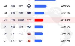 2025年1-9月全球汽车销量榜出炉!中国只有一家车企上榜 !