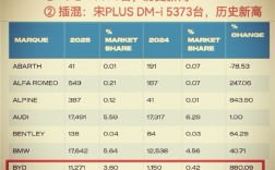 比亚迪英国月销量首次破万台：宋PLUS DM-i已成插混销冠 ！