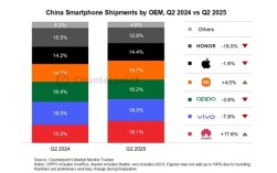 中国手机市场排名：华为猛增17.6%位列第一 小米第四 !