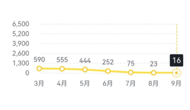 曾经的两厢神车已入土！本田飞度月销降至16辆：同比暴跌98% !