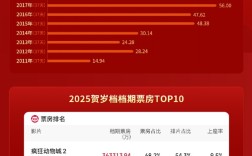 2025贺岁档总票房53.23亿 位列中国影史第二位 ！