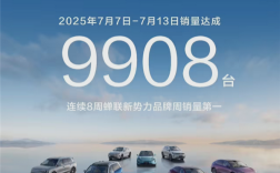 鸿蒙智行8连冠：7.7-7.13卖出9908台 蝉联新势力品牌周销第一 ！