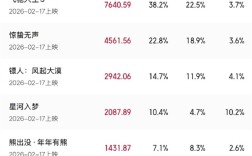 2026年春节档预售票房破2亿：《飞驰人生3》《惊蛰无声》《镖人》前三 ！