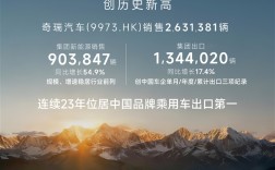 连续23年国产车出口第一！奇瑞全年销量破280万辆创史上新高 ！