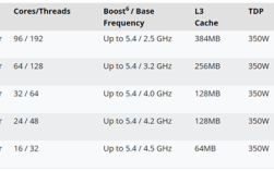 最强工作站CPU！AMD线程撕裂者PRO 9000WX定价公布：最高84000元 ！