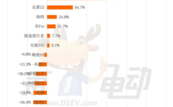 4月中国汽车出口销量榜：比亚迪宋Plus夺冠 断层式领先特斯拉 ！