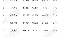 中国6月汽车厂商销量榜：合资跌落神坛 国产车前五占据四席 !
