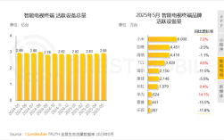 中国智能电视活跃量超2.8亿台：小米电视第一、华为增长最猛 !