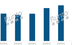 2025年中国显示器电商规模首破1300万台 AOC蝉联销量、销额双冠王 ！