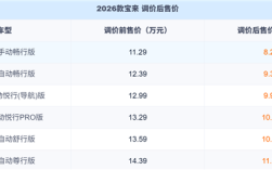 大众终于掀桌子了！2026款宝来狂降3万： 8.29万起售无减配 ！