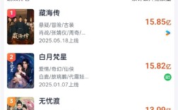 肖战主演《藏海传》播放量超15.85亿 登顶2025古装剧第一 ！